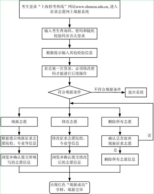 上海2016年本科普通批網(wǎng)上填報(bào)征求志愿7月25日開(kāi)始