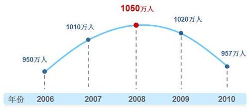 福建各市人口数量_中国内地 千万富豪 38.3万人(3)