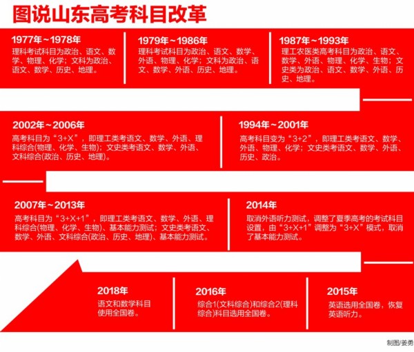 山东高考改革四年四步走多元录取是大趋势